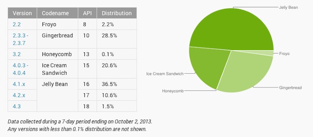 Android 4.3 on 1.5 percent of devices, Gingerbread retains second largest share