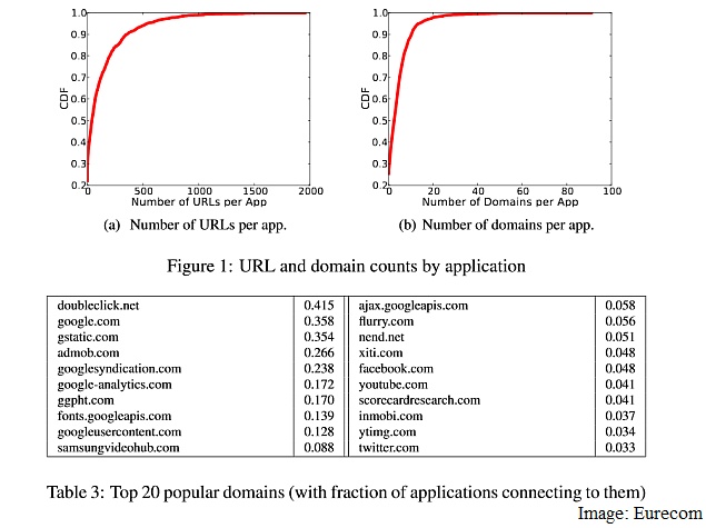 Android Apps Connect to a Shocking Number of Advertisement Sites: Study