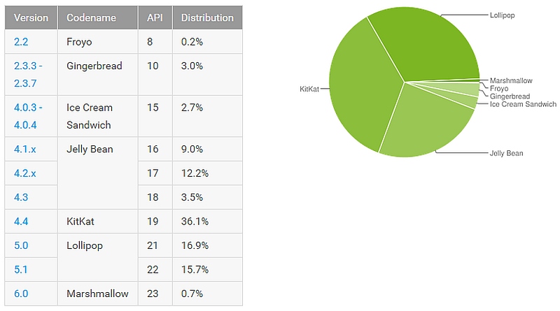android_distribution_chart_jan_7_official.jpg