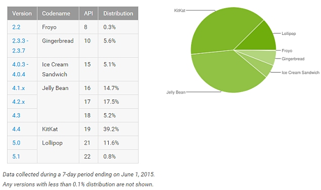 android_distribution_numbers_june_2015_google.jpg