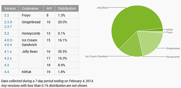 Jelly Bean numbers continue to rise in January's Android distribution charts