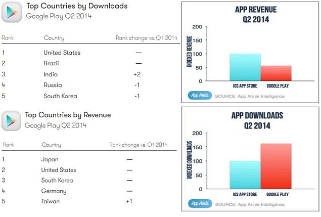 Android Apps Again Top iOS in Downloads; Still Lag Behind in Revenue