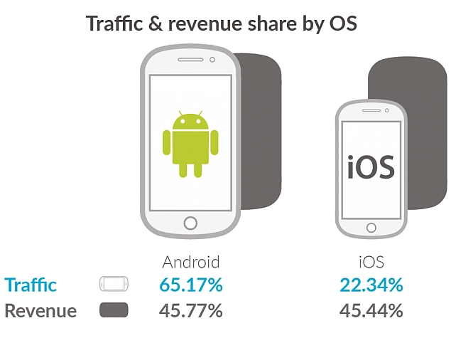Android Overtakes iOS in Mobile Ad Revenues for the First Time: Opera