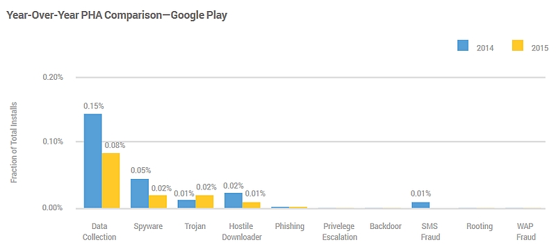 android_yoy_pha_comparison_google_play.jpg