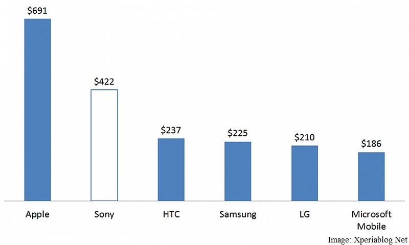 apple_sony_htc_asp_chart_xperiablog_net.jpg