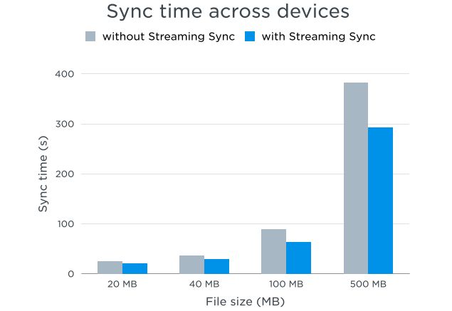 dropbox_streaming_sync_feature_internal_test_result.jpg