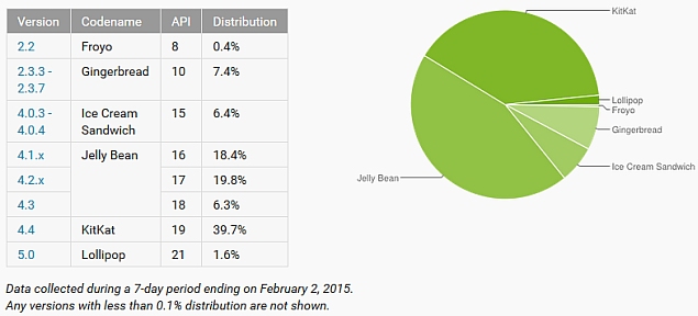 february_android_os_distribution_data_google.jpg