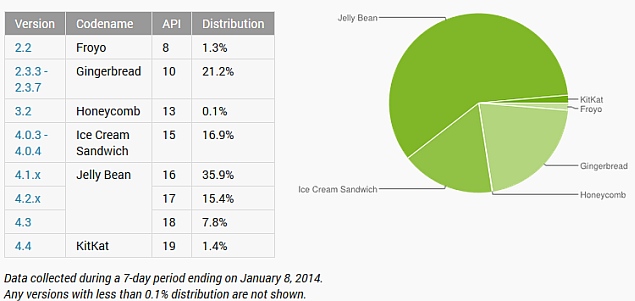 Android 4.4 KitKat now on 1.4 percent of all Android devices: Google