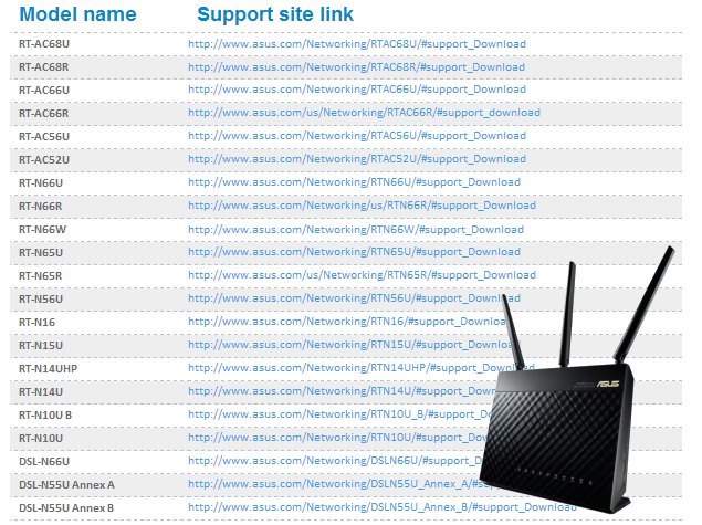 Asus patches security hole in router firmware, password now needed by default