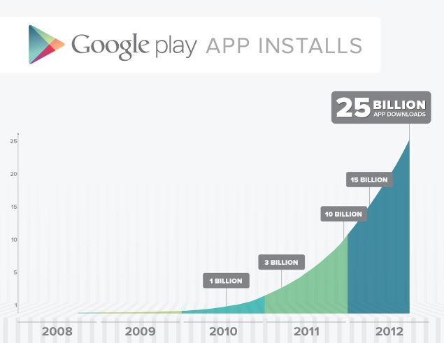 Google Play reaches 25 billion downloads, kicks off 25 cent downloads
