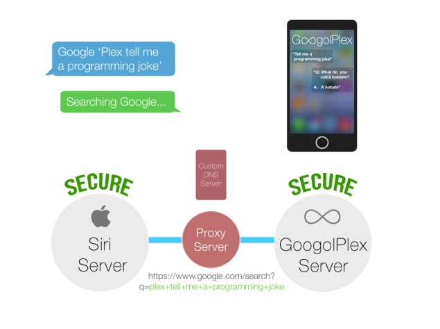 Siri 'GoogolPlex' hack lets you voice control Web services, cars, and more