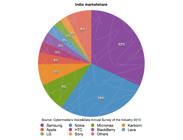 A case study on Micromax’s Mobile Marketing Strategies – How did it Become Big in Indian Market