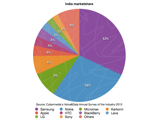 India_marketshare_2012_13.png