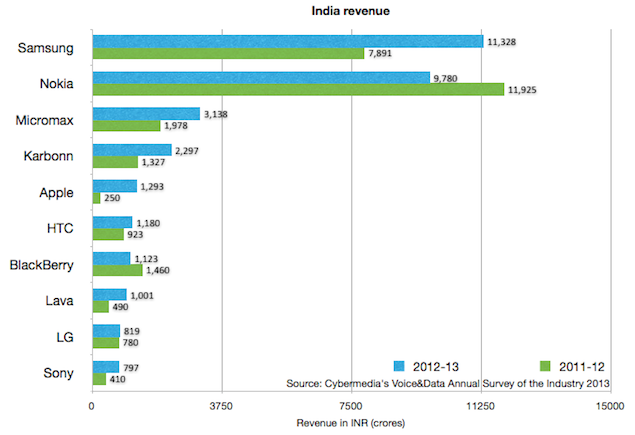 India_revenue_2012_13.png