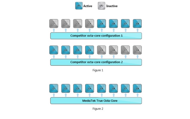 MediaTek unveils first 'true' eight-core mobile processor