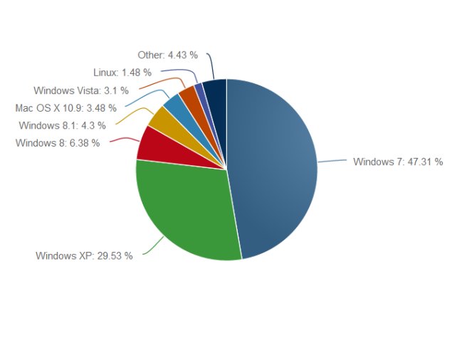 Windows XP marketshare said to be at 30 percent despite impending end of support