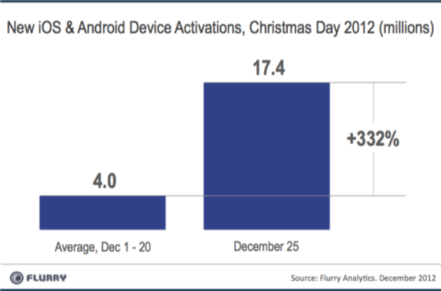 Record 17.4 million Android and iOS devices activated on Christmas Day 2012: Report