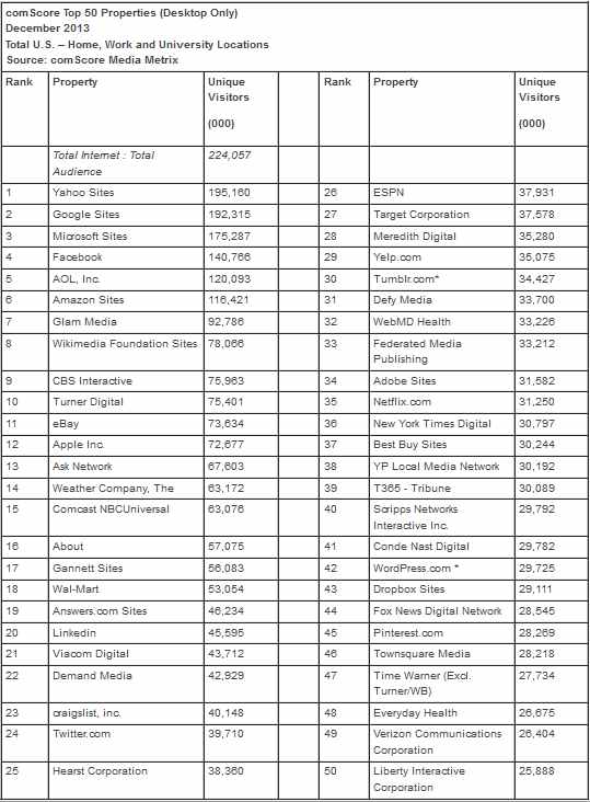 Yahoo-comScore-December-2013-US-Desktop-Web-Properties.jpg