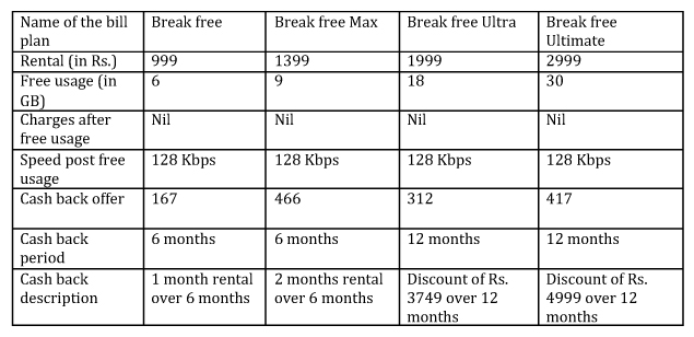 airtel 4g dongle data usage