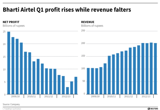 airtel-profit-graph-635.jpg