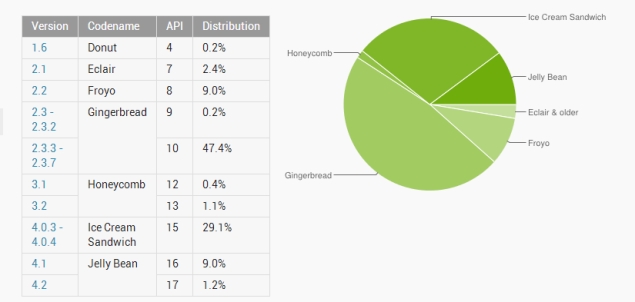Jelly Bean now on over 10% Android devices, Gingerbread finally below 50%
