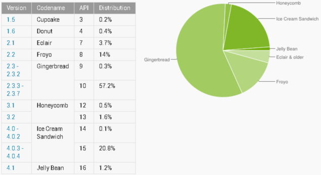 Ice Cream Sandwich now on 21 percent Android devices, Gingerbread still running strong