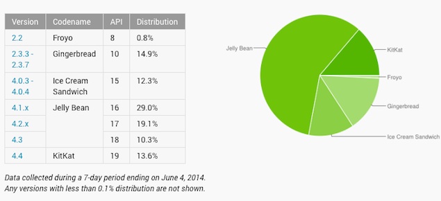KitKat Now Running on 13.6 Percent of Android Devices: Google