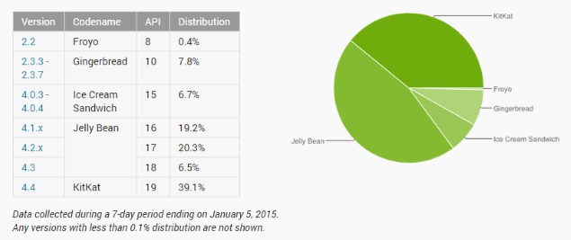 android_distribution_chart_january_developer_blog.jpg