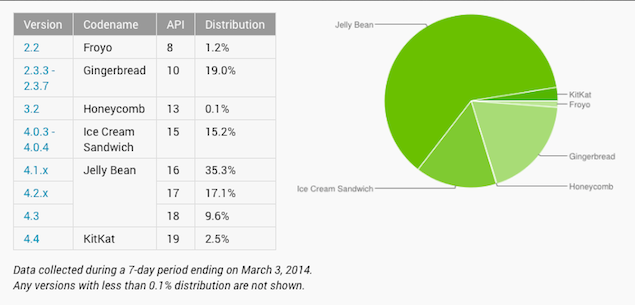 Android 4.4 KitKat on 2.5 percent devices in February's distribution charts