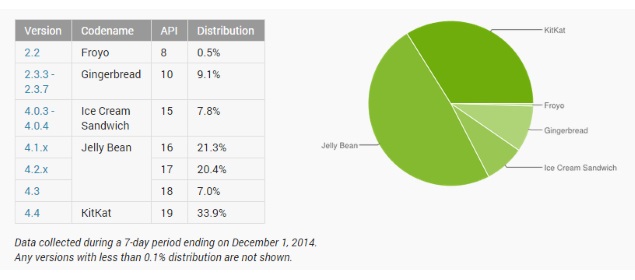 android_distribution_data_dec.jpg