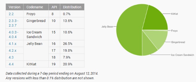 android_distribution_data_google_july.jpg