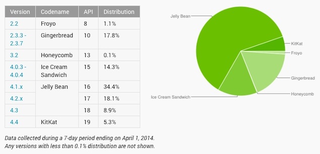 Android 4.4 KitKat doubles market share in March: Google