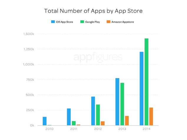 Google Play Now Has More Apps Than Apple's App Store: Report