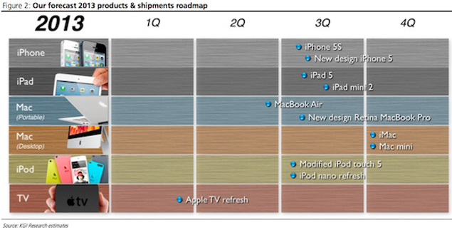 Analyst predicts Apple's 2013 product lineup, includes new iPad mini, iPhone 5S