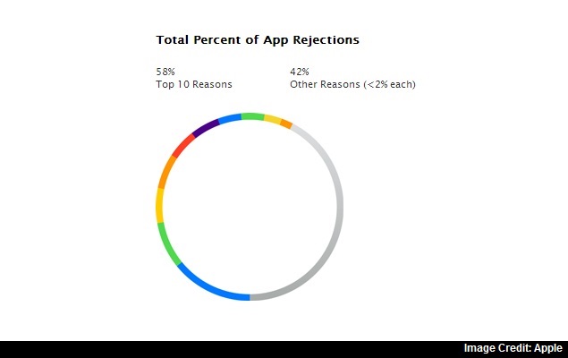Apple Reveals the Most Common Reasons for App Store Rejection