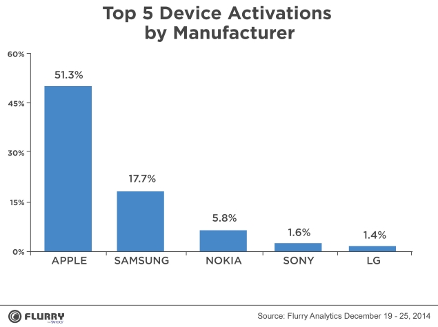 apple_device_activation_data_percentage_flurry.jpg
