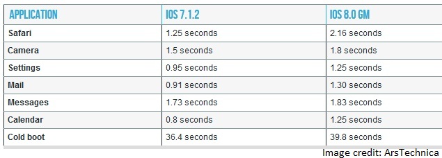 Ios 8 On Iphone 4s Slow Performance Cramped Screen Technology News