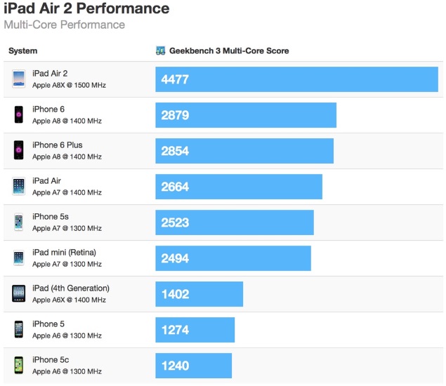 iPad Air 2 Up to 55 Percent Faster Than iPhone 6; Fastest iOS Device Yet