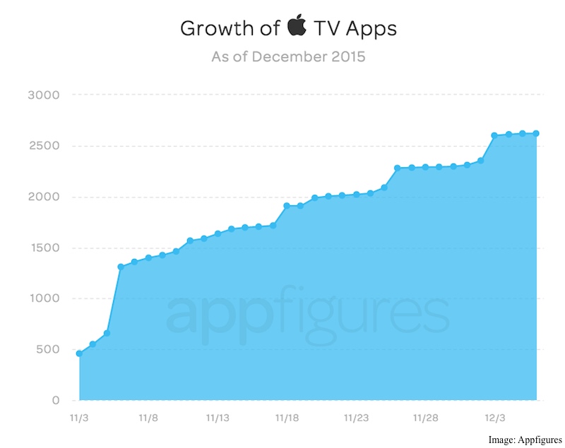 apple_tv_apps_growth_appfigures.jpg