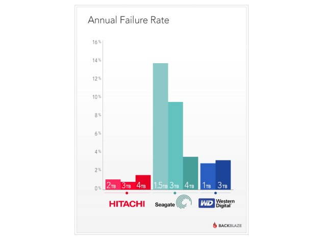 Seagate hard drives are the least reliable, says BackBlaze
