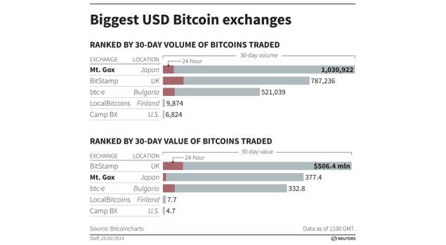 bitcoin_usd_exchange_graphic_reuters.jpg