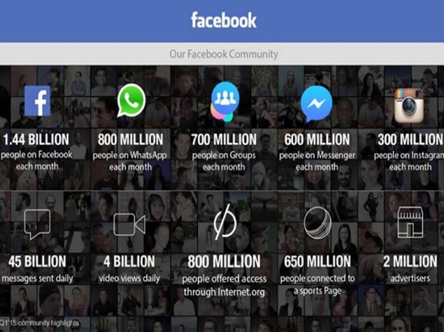 Facebook Now Boasts of 1.44 Billion Users Worldwide