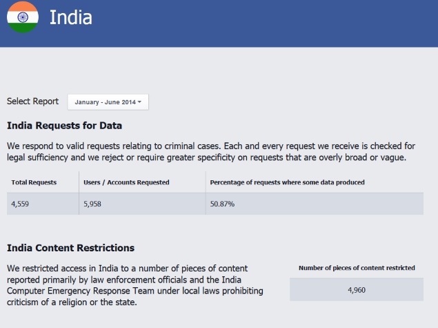India Requested Highest Number of Content Blocks: Facebook