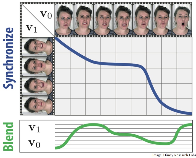 Software That Allows Blending of Facial Images Across Videos