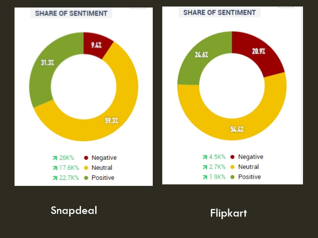 Snapdeal Beat Flipkart on Big Sale Day, Says Social Media Study