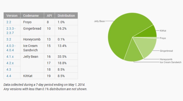 KitKat Grows Steadily in April, Now on 8.5 Percent of Android Devices: Google
