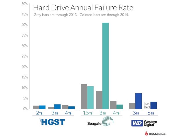 Seagate 4TB Drives More Reliable Than 3TB; HGST the Safest: Backblaze