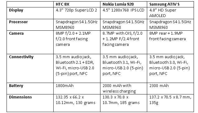 htc-8x-lumia-920-ativ-s.png
