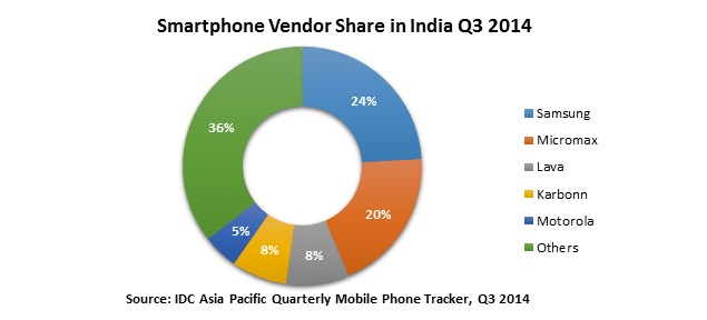 idc_smartphone_market_share_india_data_press.jpg