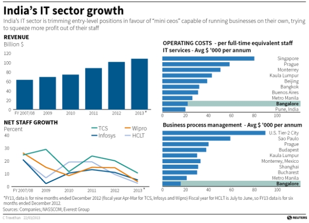 indian-it-sector-635.jpg